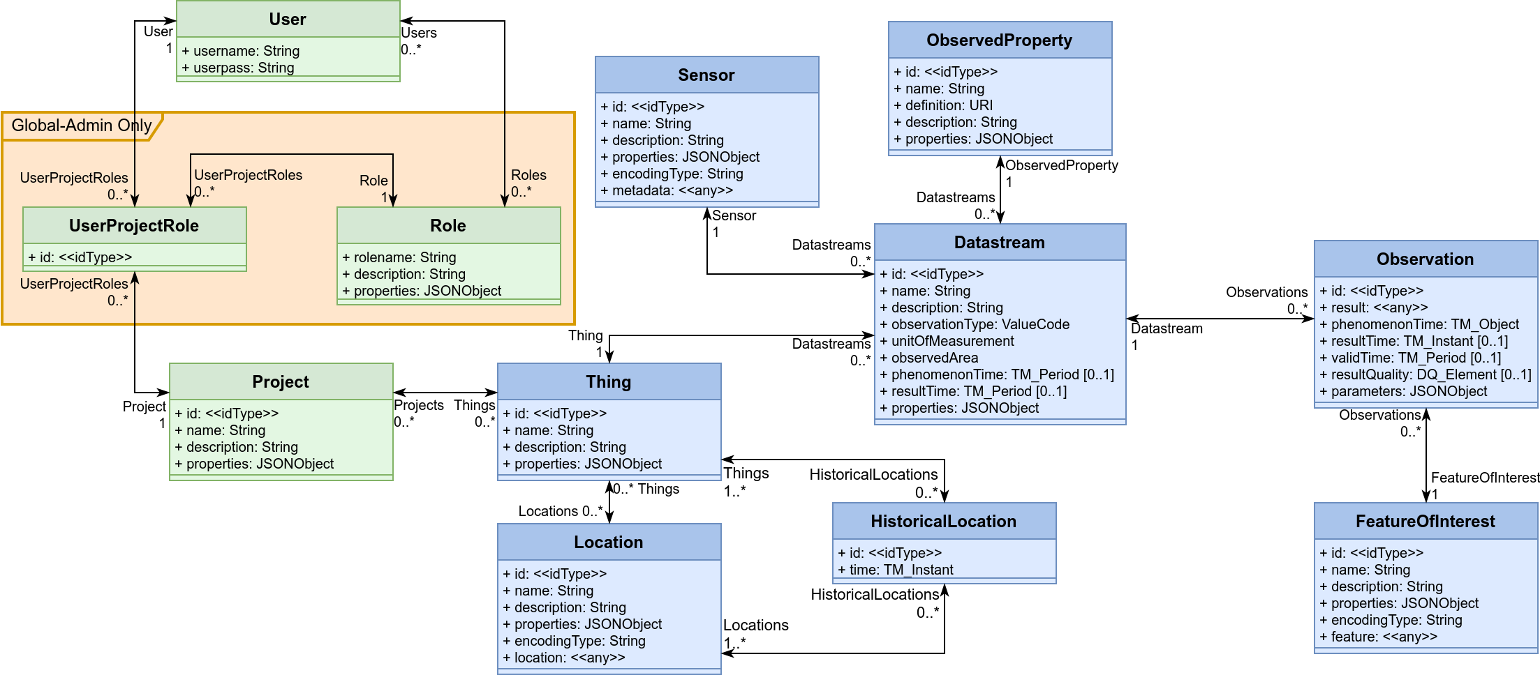 Data Model