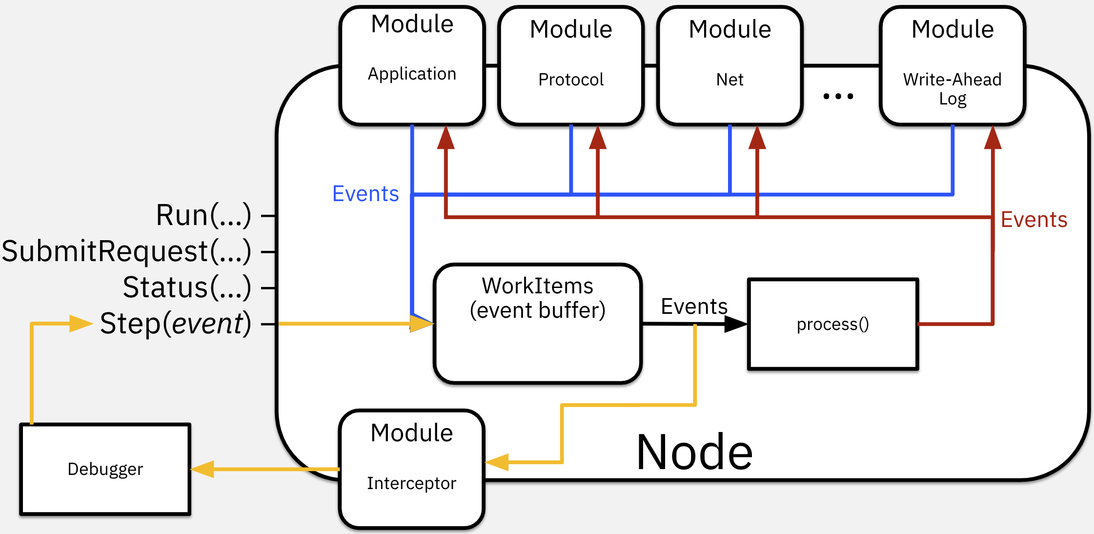 High-level architecture of a MirBFT Node