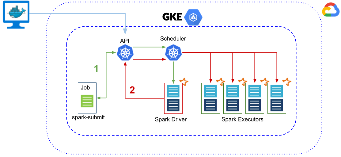 Spark on kubernetes