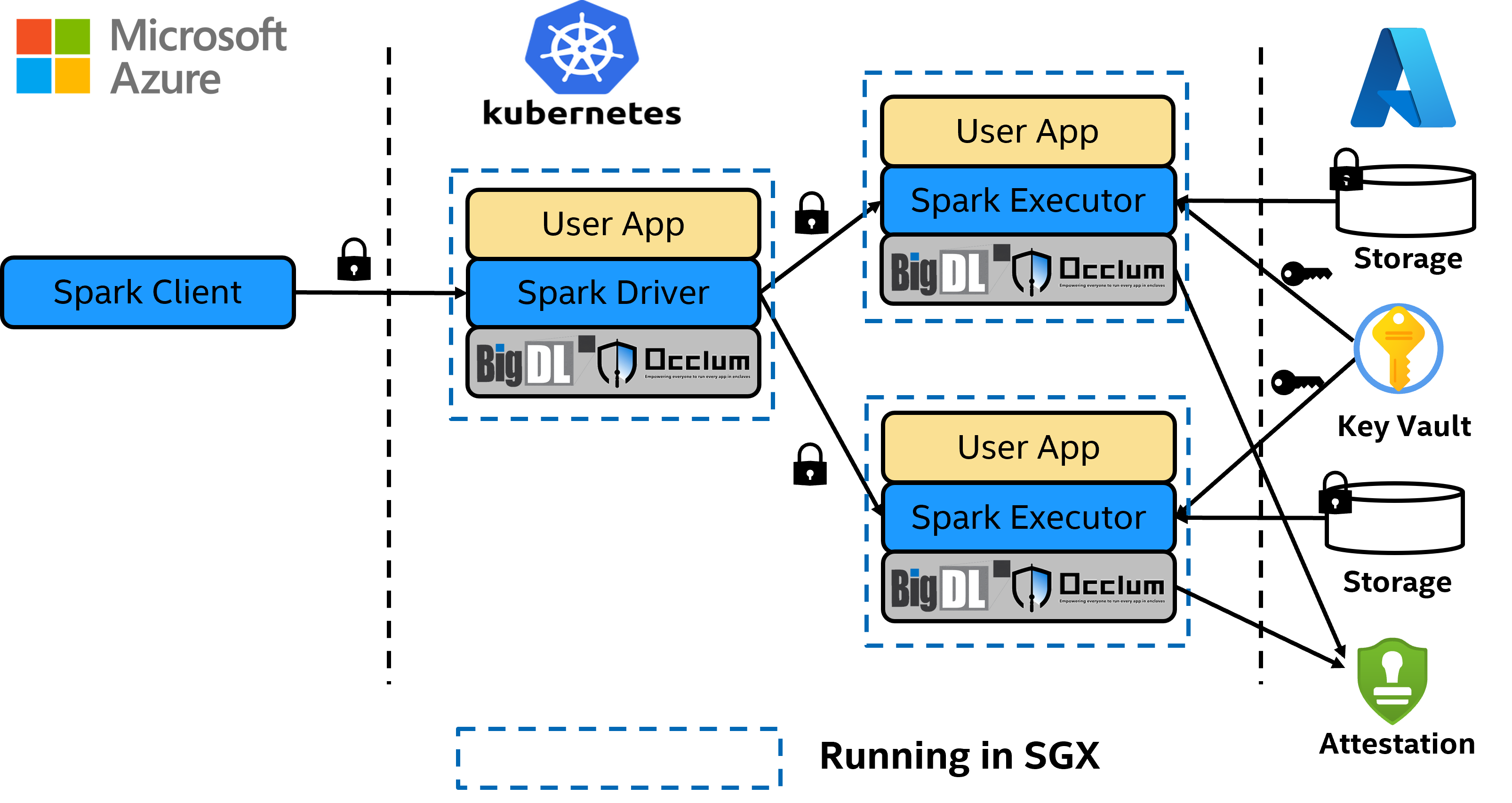 Distributed Spark in SGX on Azure