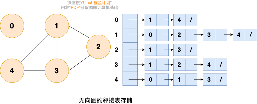 无向图的邻接表存储