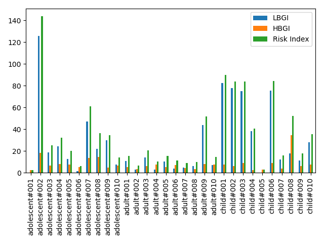 Risk Index Stats