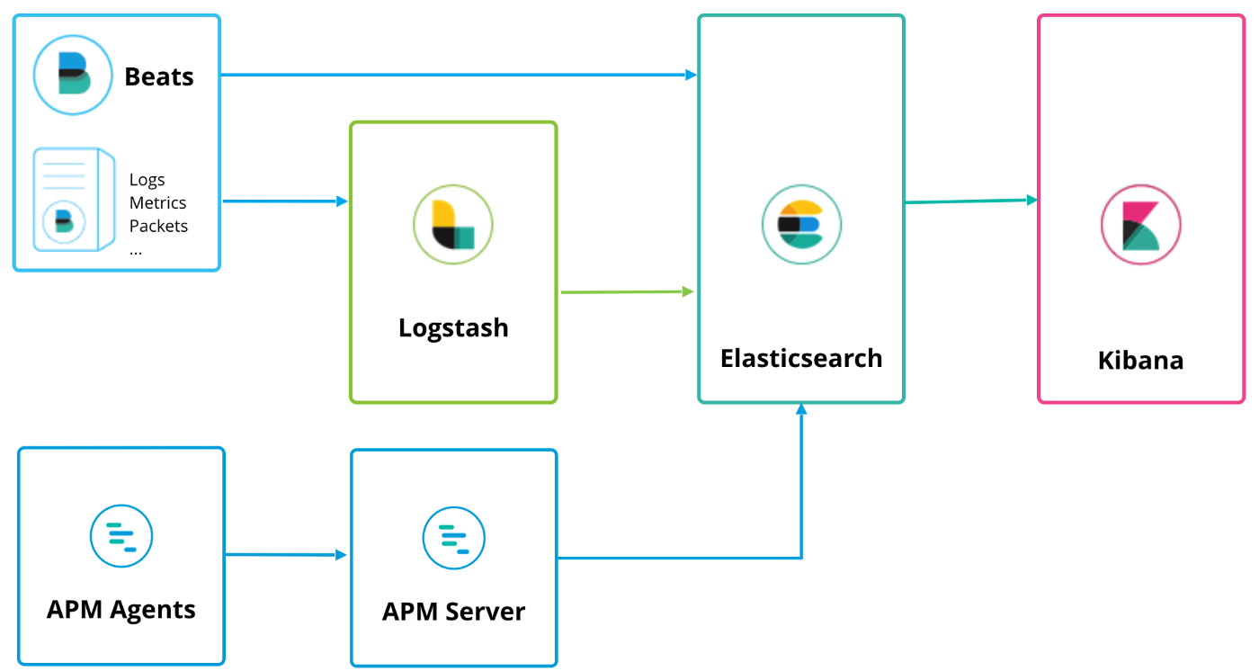 Elastic Stack