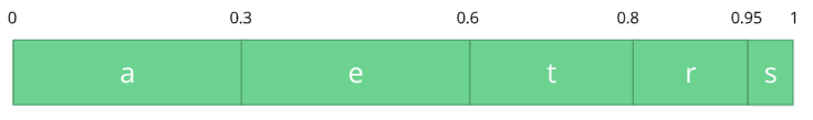 initial arithmetic range