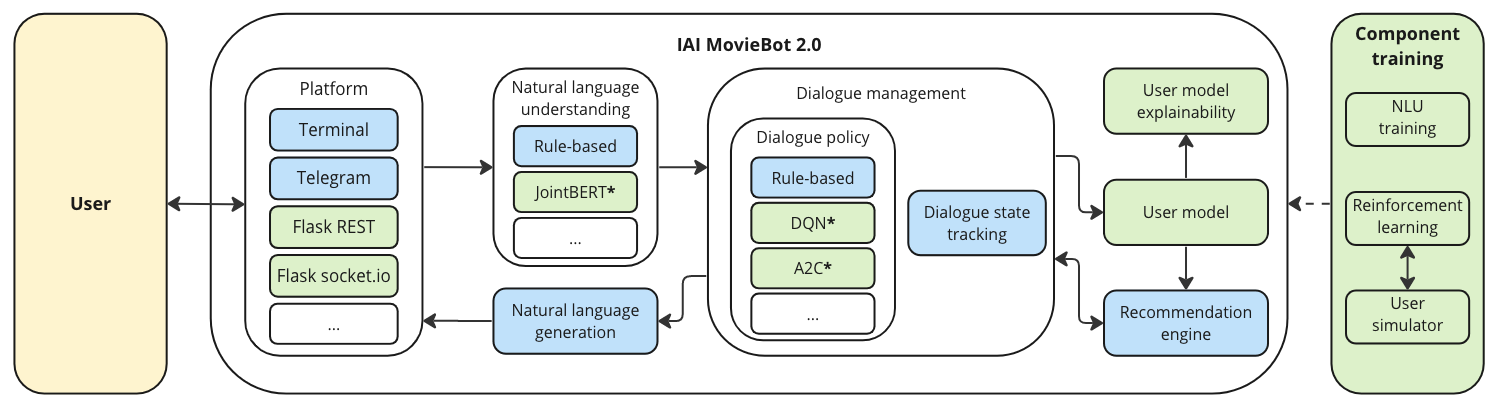 MovieBot v2 architecture