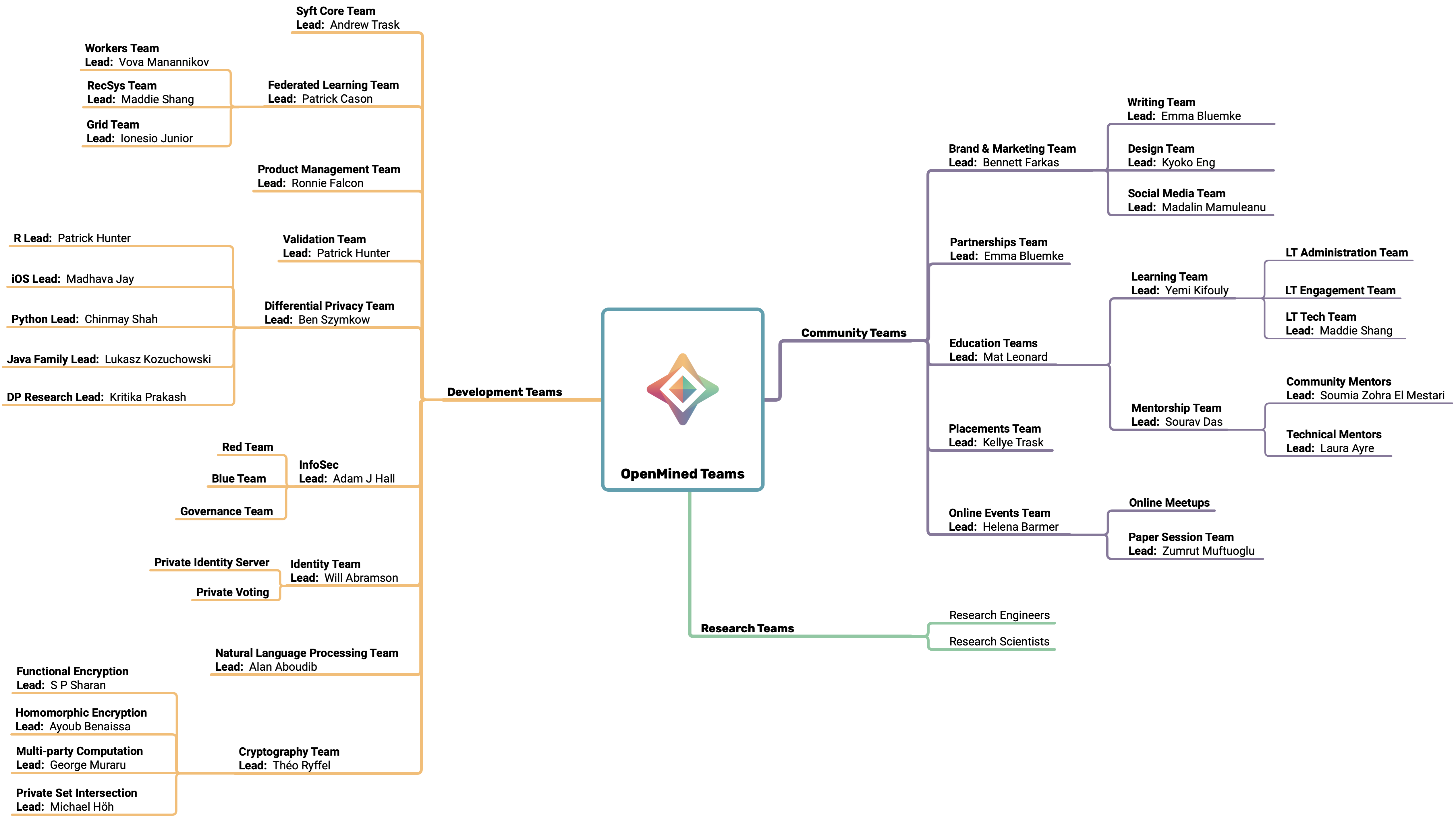 OM Teams Diagram