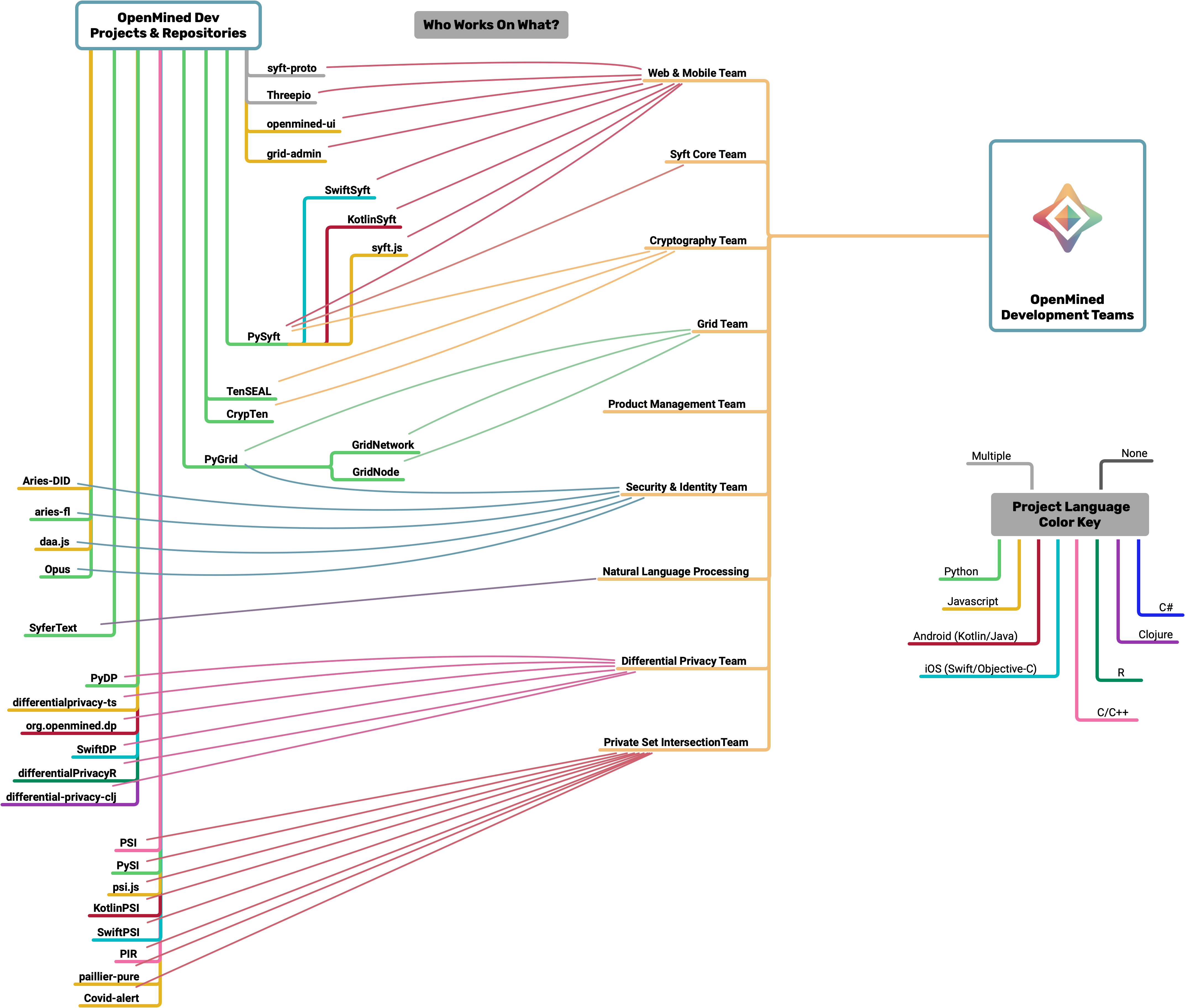 Who Works On What Diagram