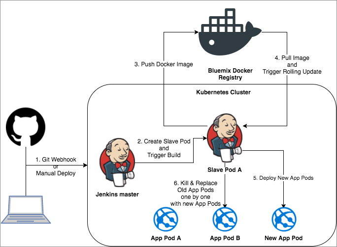 DevOps Toolchain