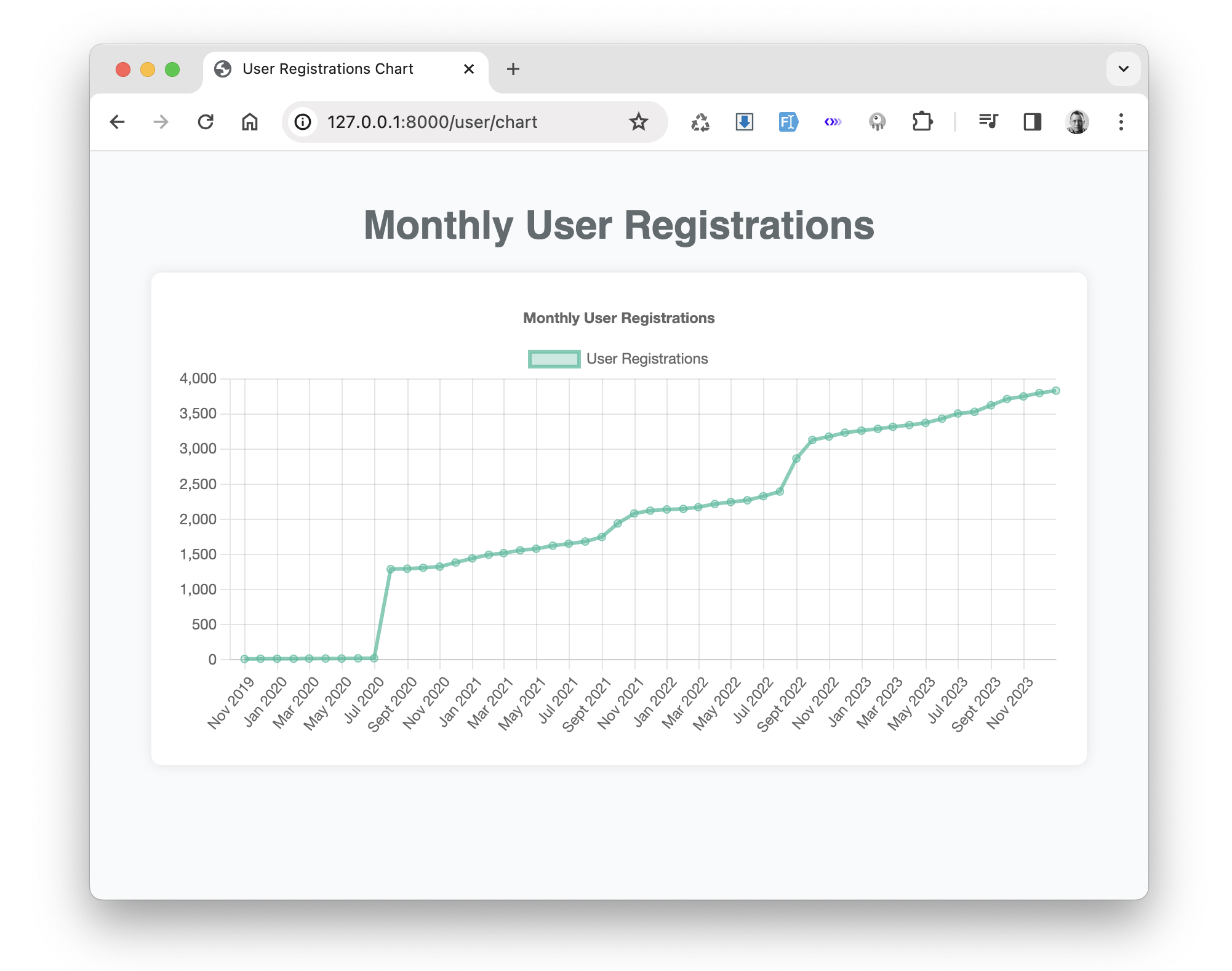 User Chart Example