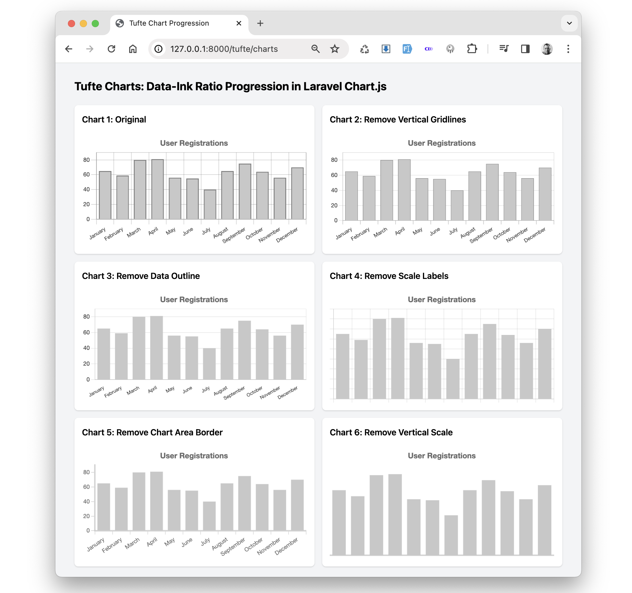 Tufte Chart Progression Examples