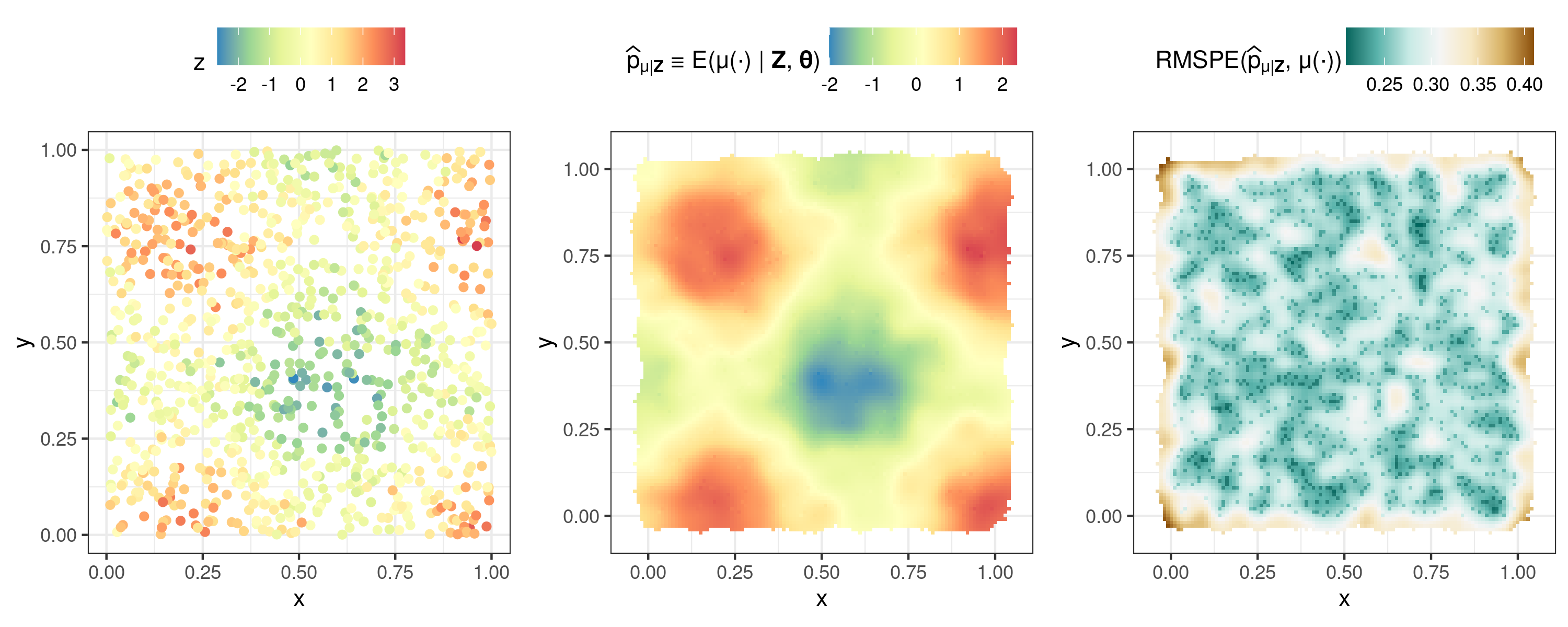 (Left) Gaussian data. (Centre) Predictions. (Right) Standard errors.