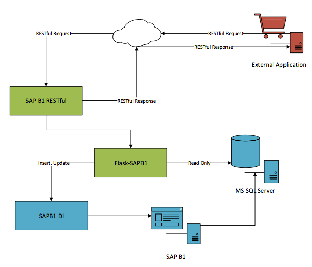 SAP B1 RESTful