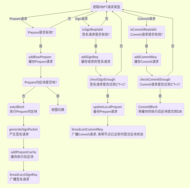 pbft 共识阶段