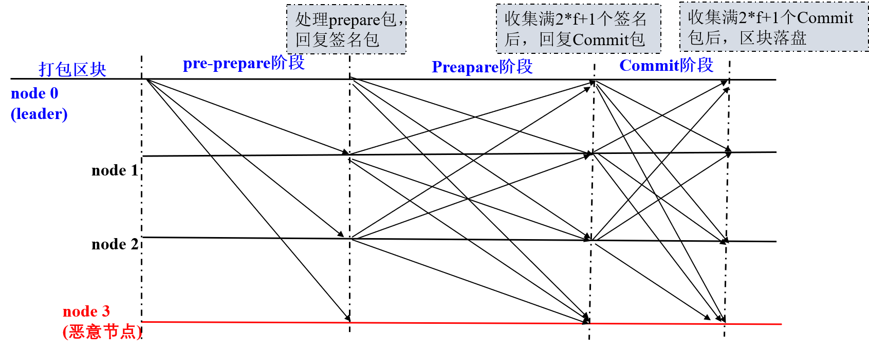 pbft process