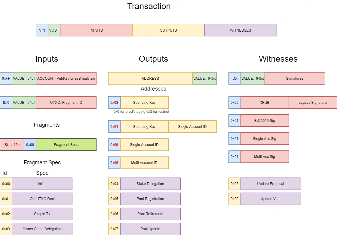 TransactionSimple