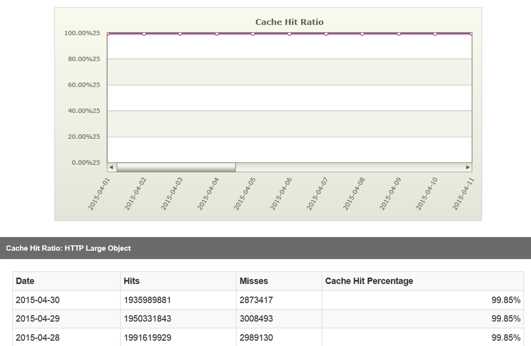 Cache hit ratio report