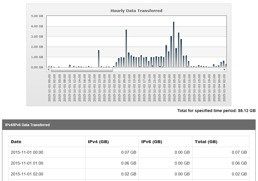 IPV4/IPV6 Data transferred