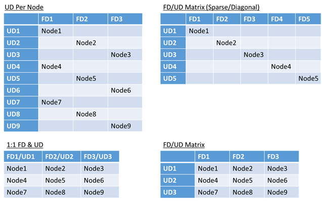 Fault and Upgrade Domain Layouts