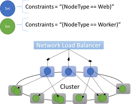 Cluster Layout Different Workloads