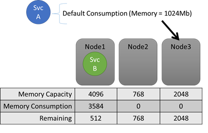 Cluster nodes and capacity