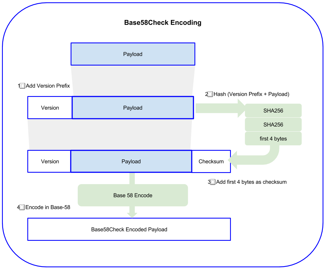 Base58CheckEncoding