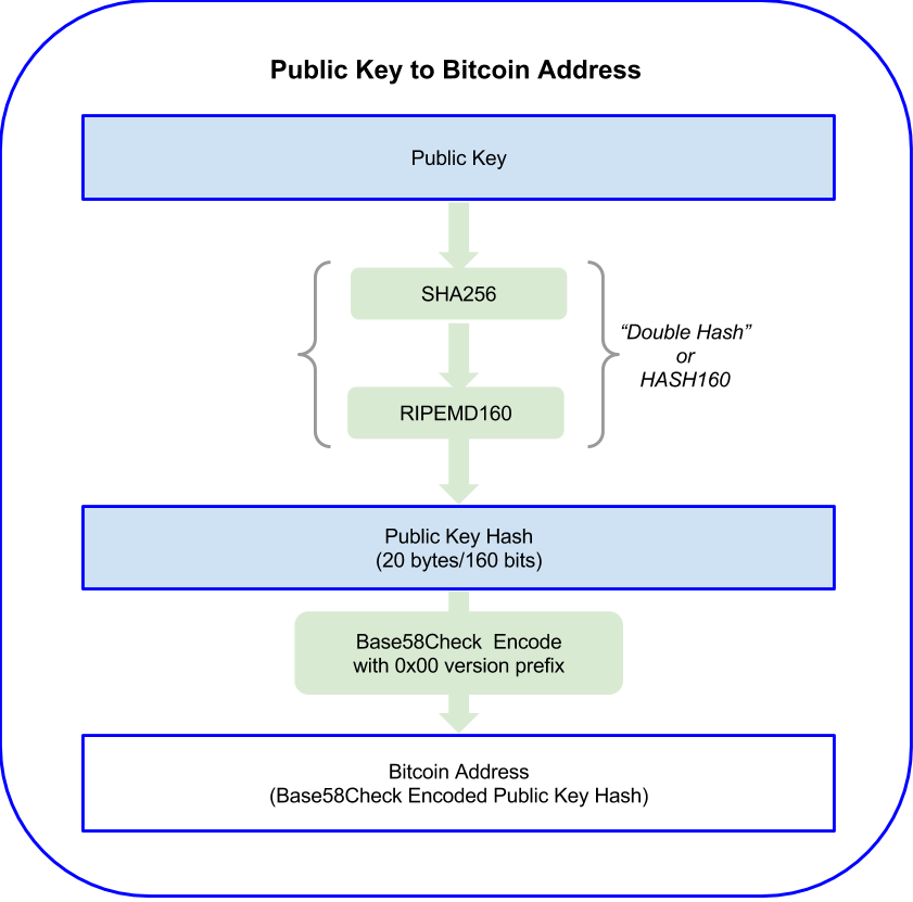 pubkey_to_address