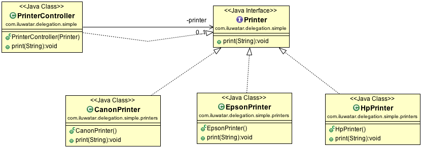 Delegate class diagram