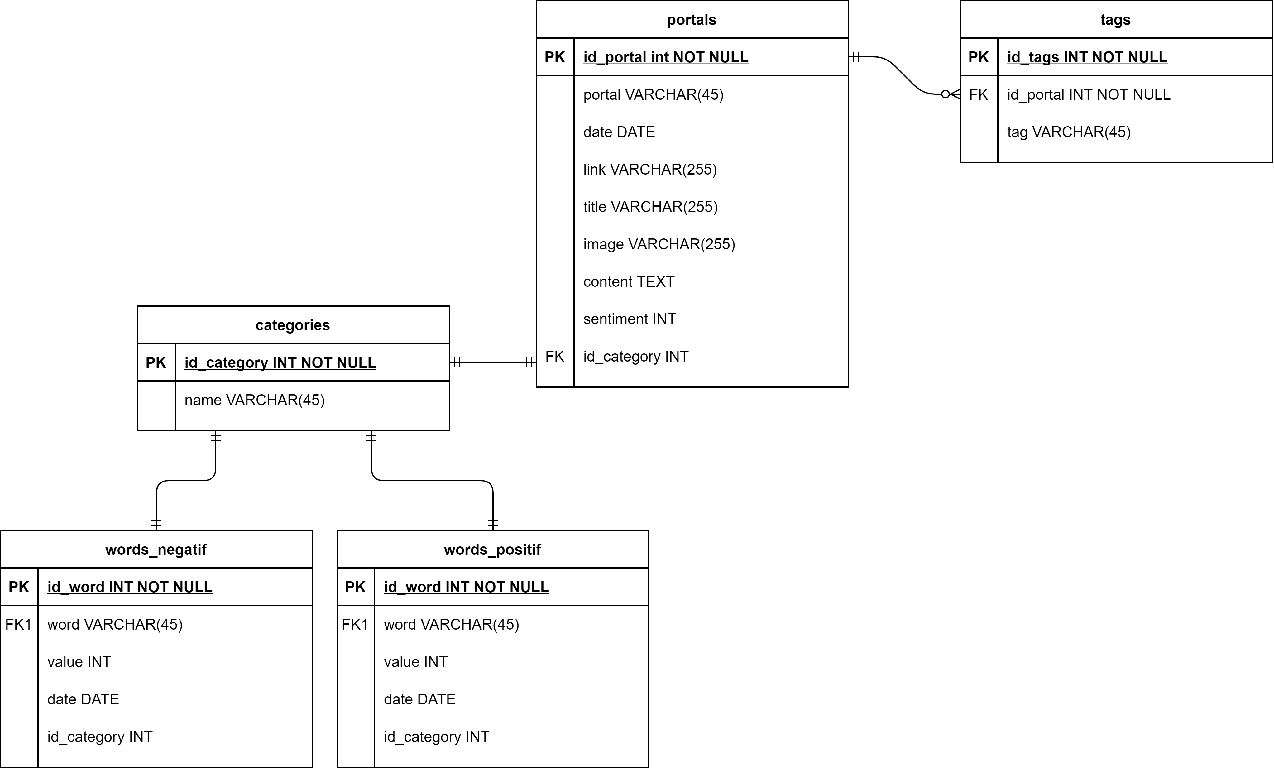 Database scheme