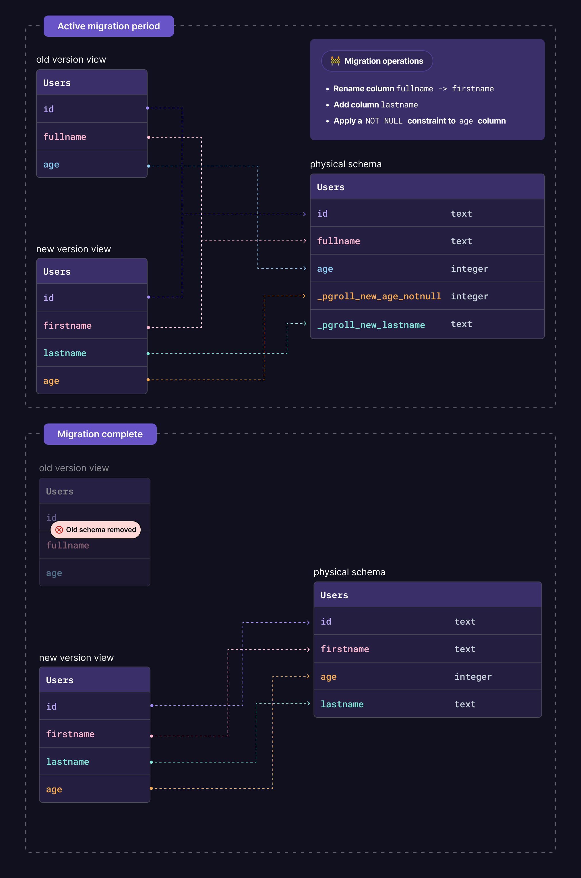 Multiple schema versions with pgroll