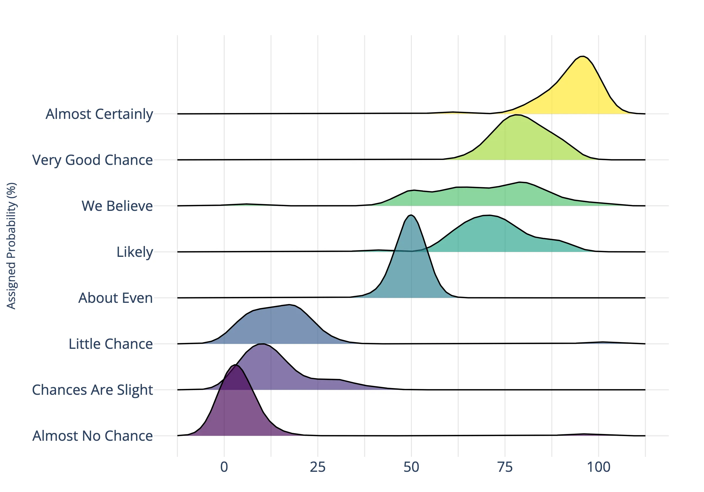 ridgeline plot of the probly dataset using the ridgeplot Python library