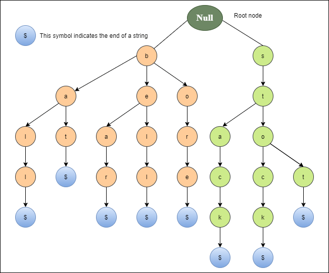 Trie Data Structure