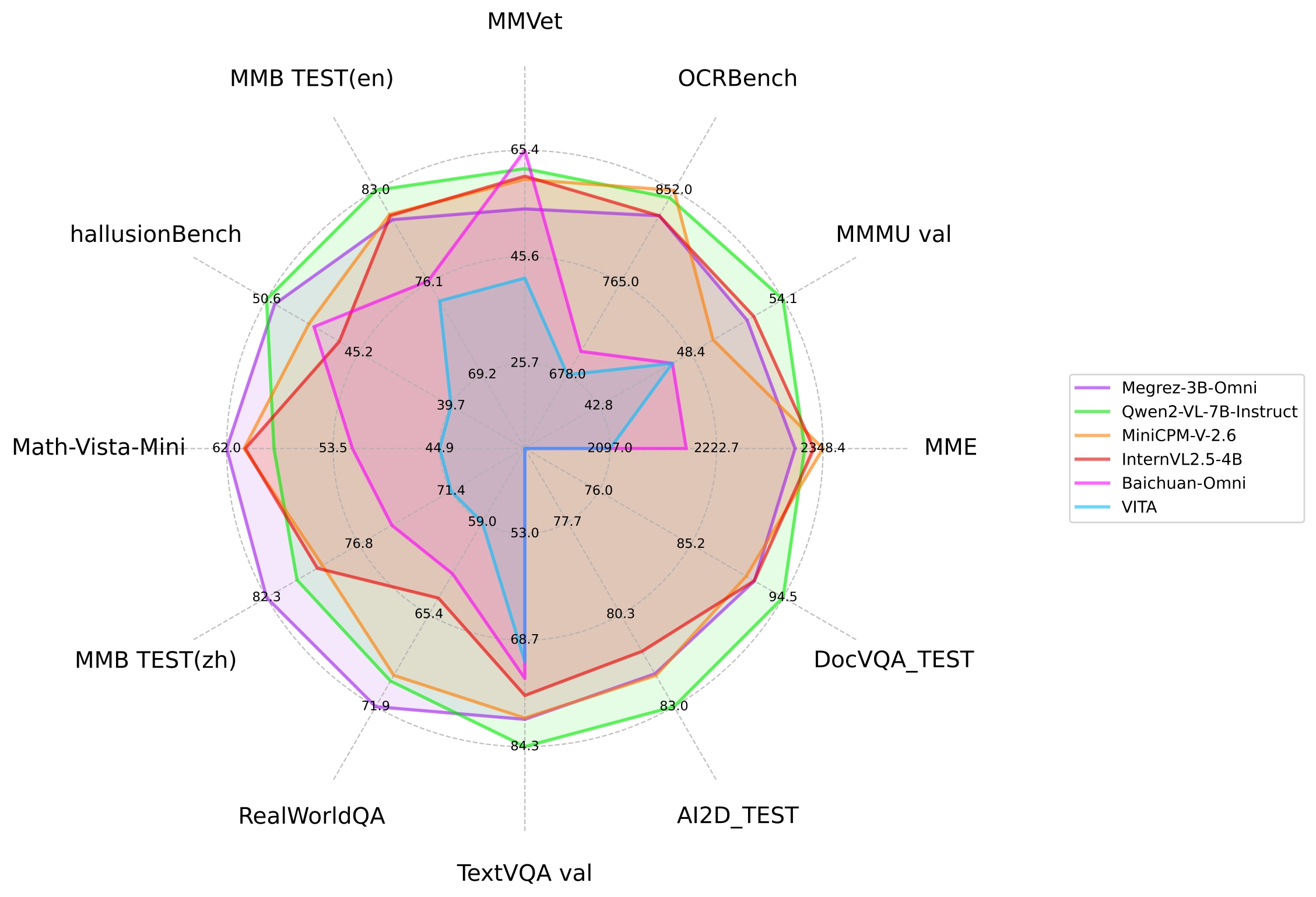 Comparison of Image Understanding Capabilities