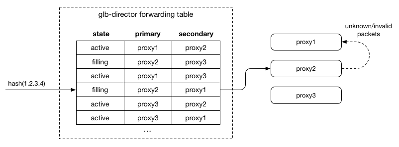 GLB forwarding table - active