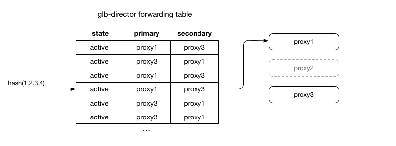 GLB forwarding table - active