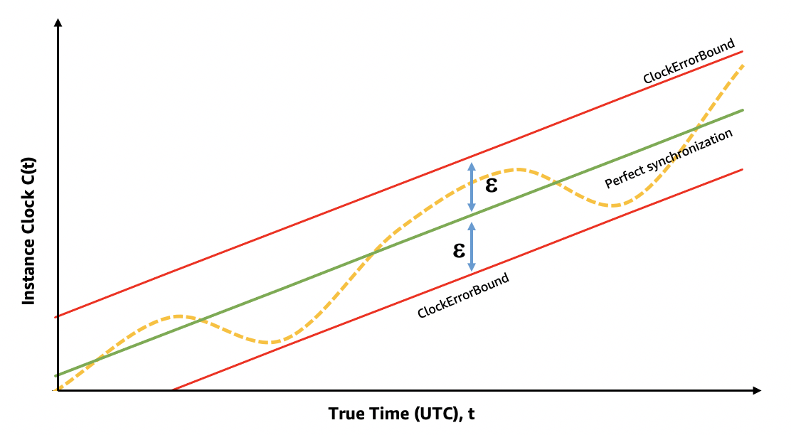 Clock Error Bound Image