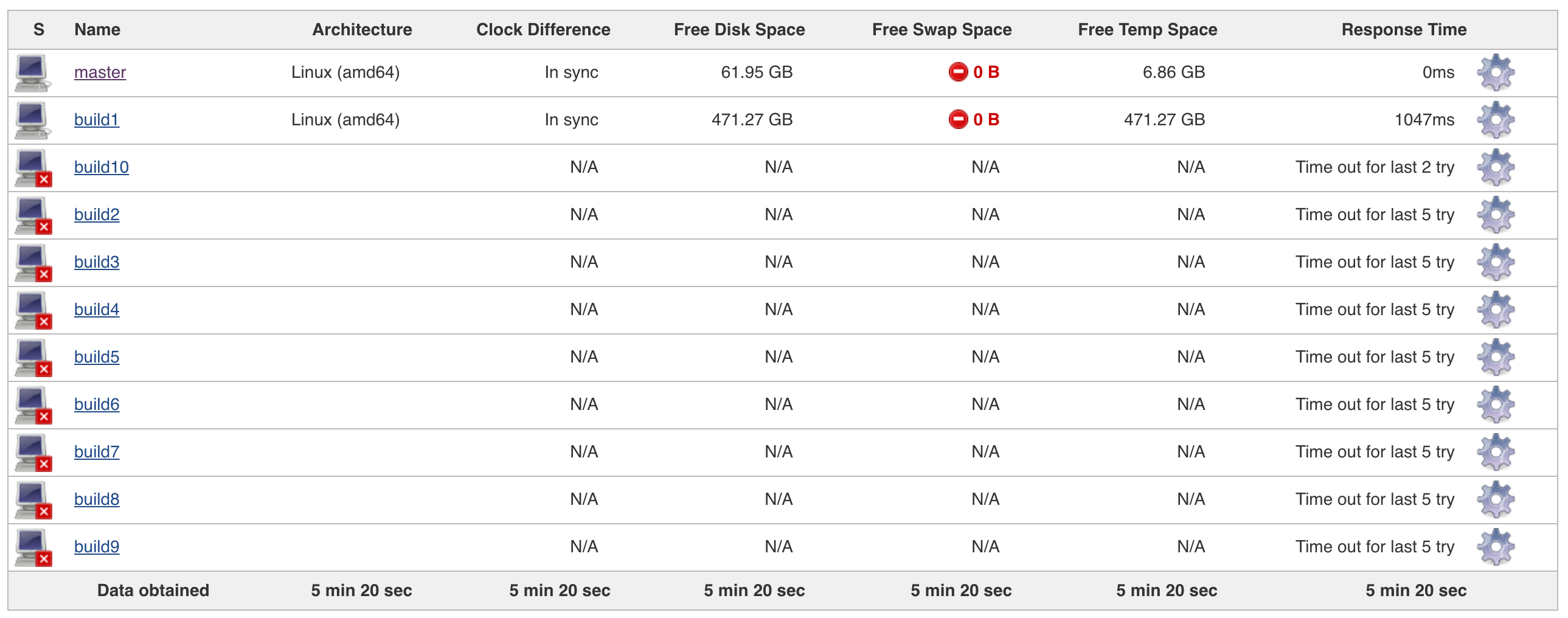 Jenkins nodes setup