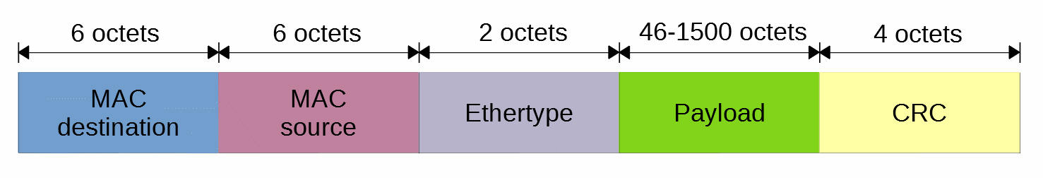 eth_frame structure