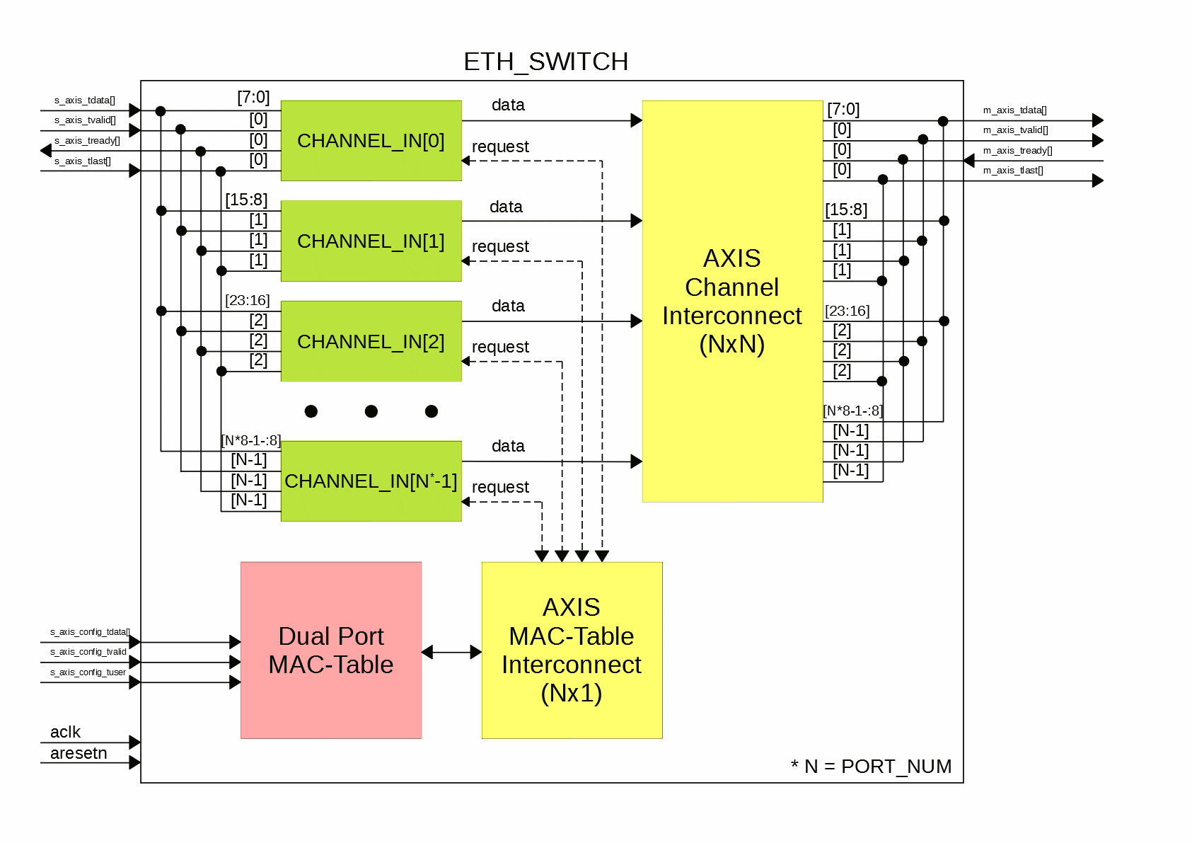 eth_switch structure