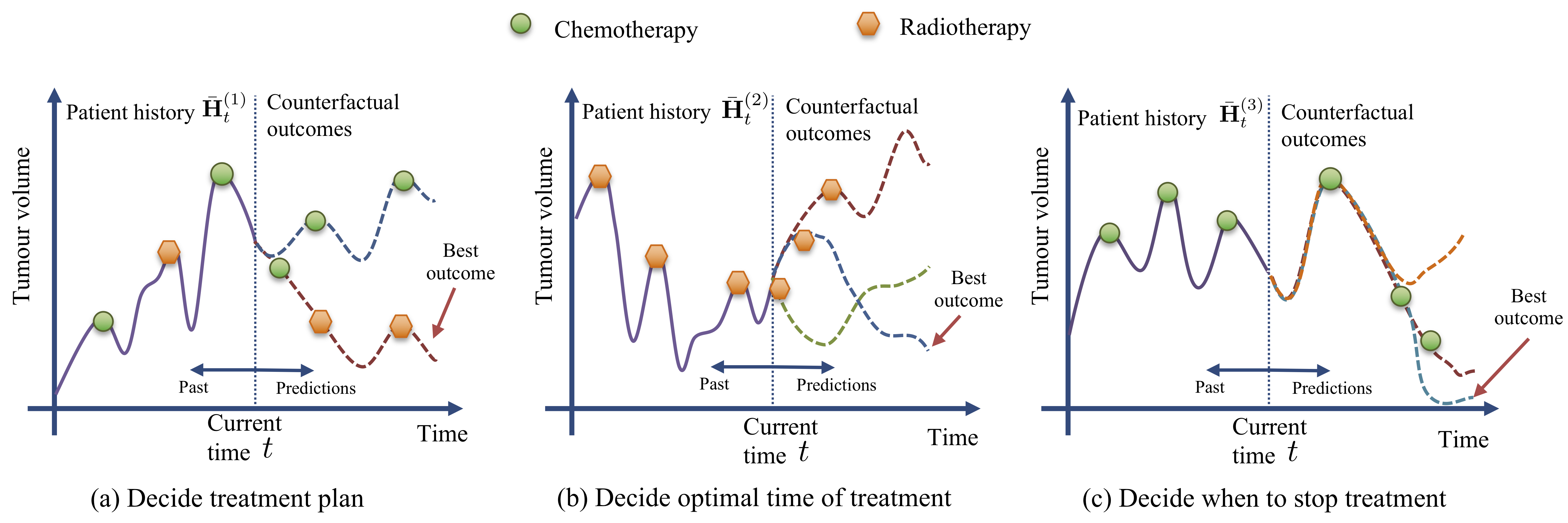 Treatments over time