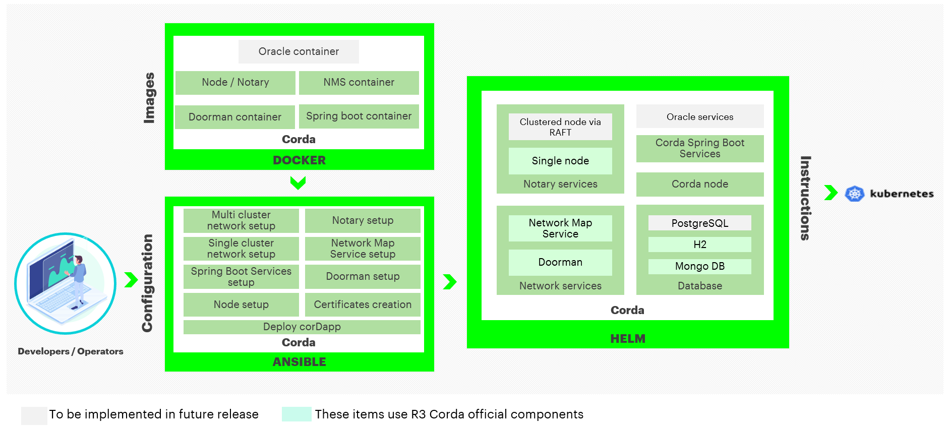 Blockchain Automation Framework - Corda