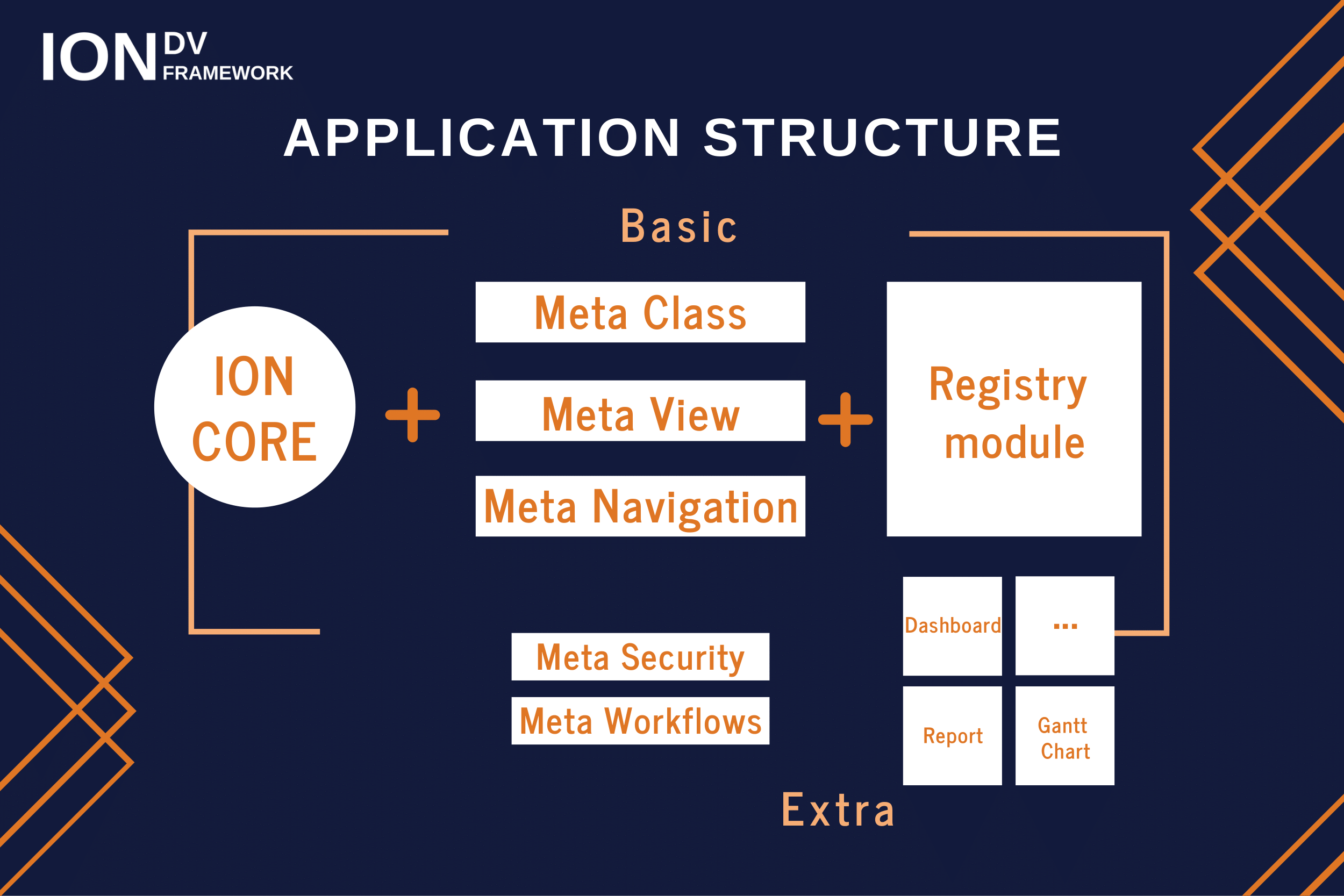 Application structure - core, metadata, modules