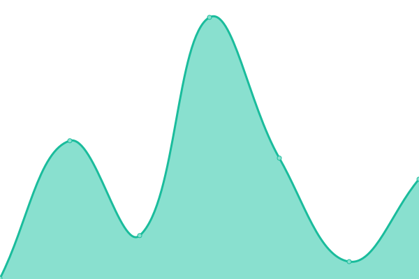 Response time graph