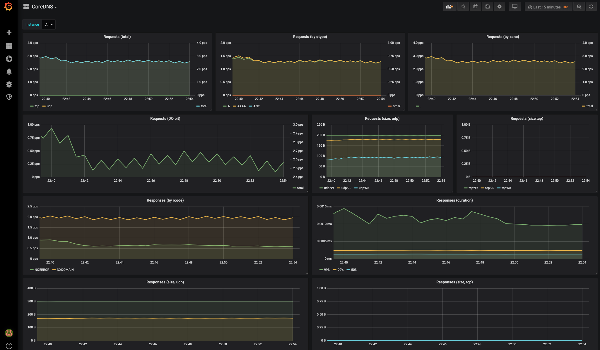 CoreDNS Dashboard Screenshot