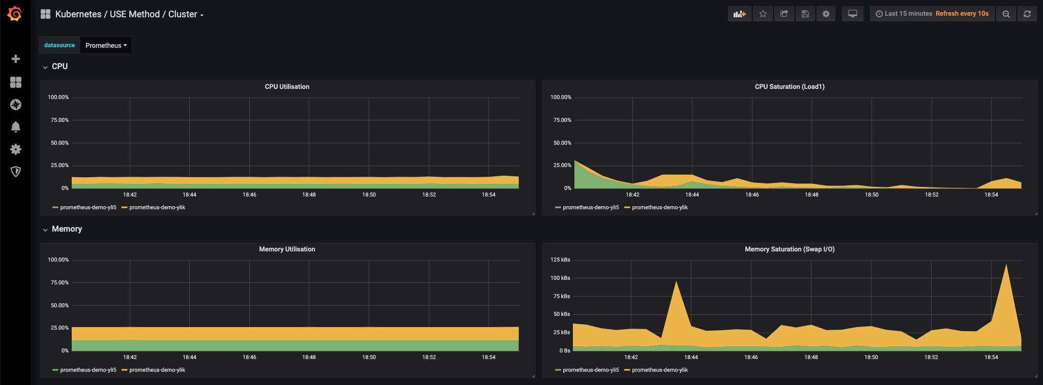 Kubernetes / USE Method / Cluster Dashboard Screenshot