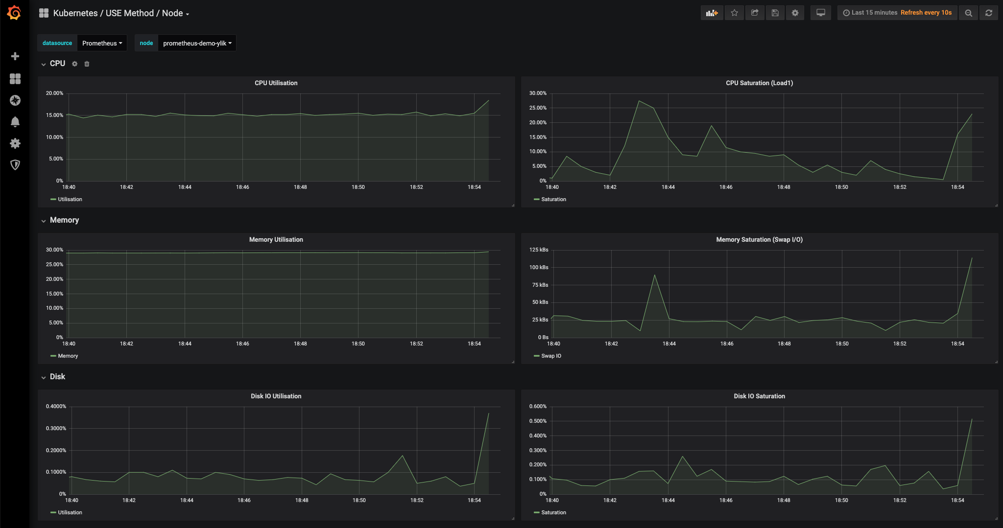 Kubernetes / USE Method / Node Dashboard Screenshot