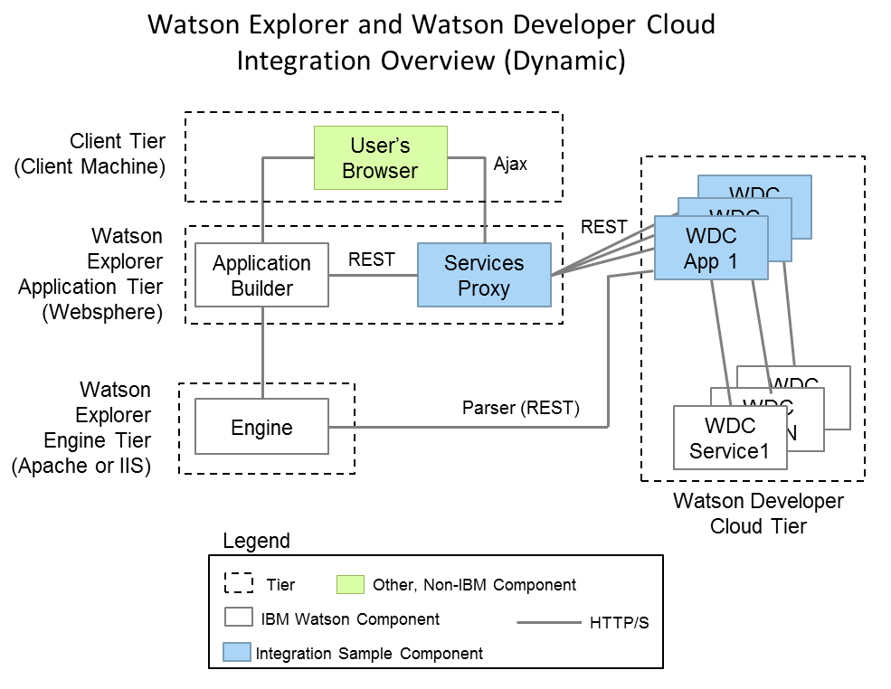 Overview of the two options for integration