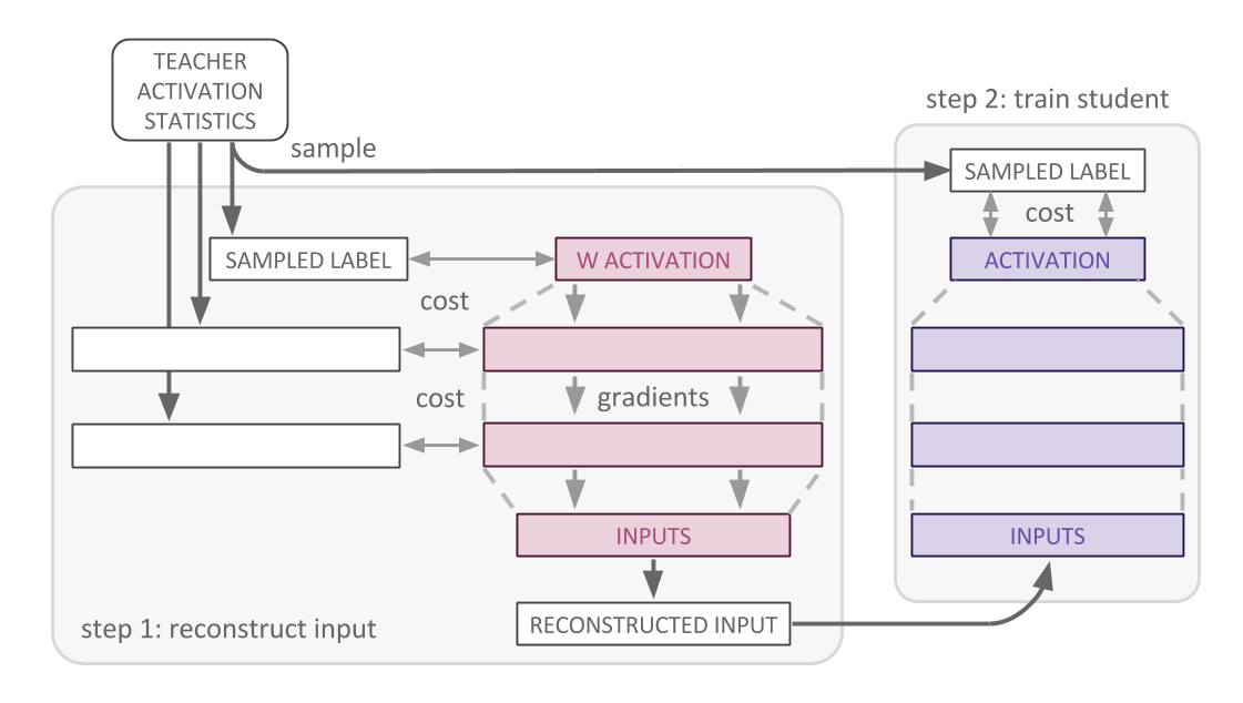 All Layers Input Reconstruction and Distillation Diagram