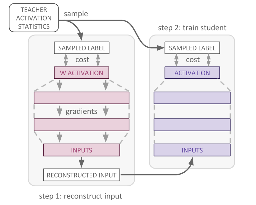 Top Layer Input Reconstruction and Distillation Diagram