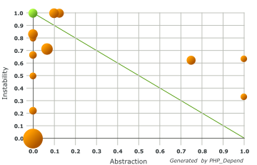 Abstraction Instability Chart