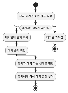 대기열 관리 플로우 차트